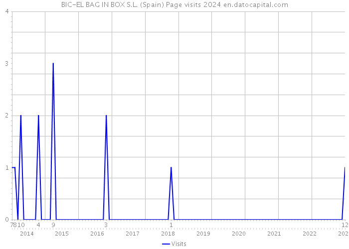 BIC-EL BAG IN BOX S.L. (Spain) Page visits 2024 