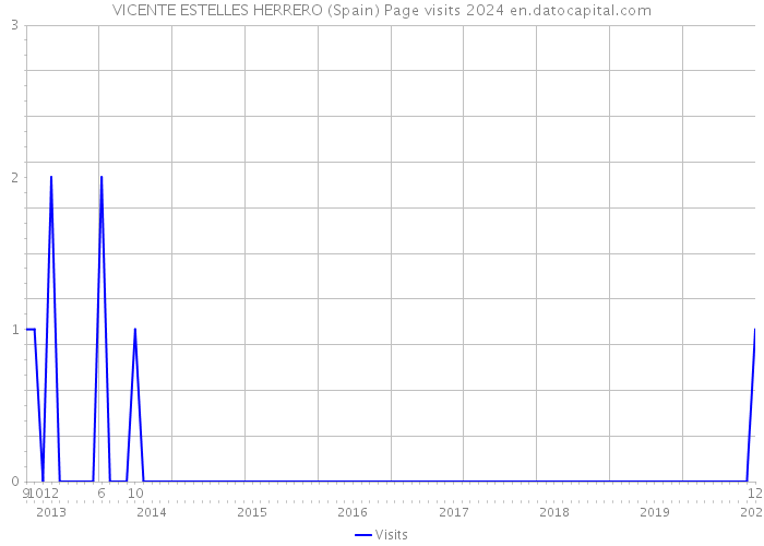 VICENTE ESTELLES HERRERO (Spain) Page visits 2024 