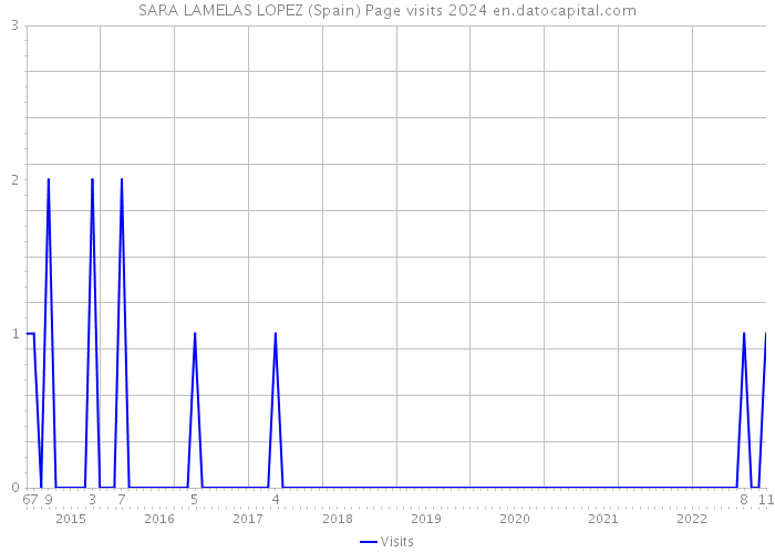 SARA LAMELAS LOPEZ (Spain) Page visits 2024 
