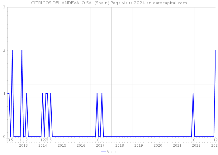 CITRICOS DEL ANDEVALO SA. (Spain) Page visits 2024 