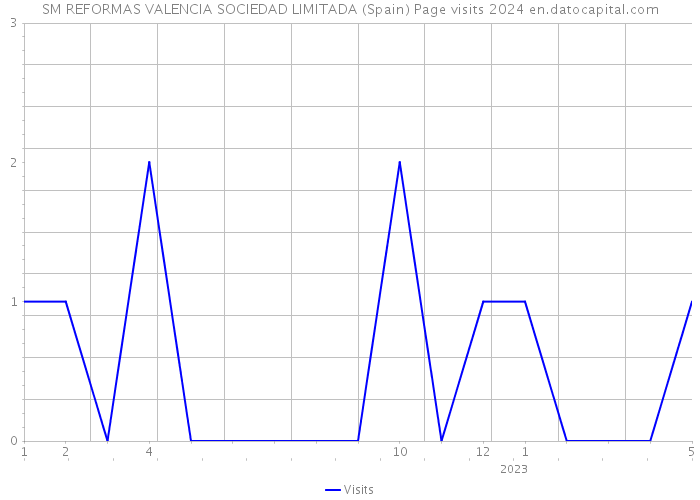 SM REFORMAS VALENCIA SOCIEDAD LIMITADA (Spain) Page visits 2024 