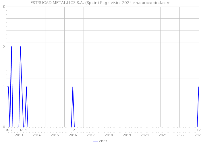 ESTRUCAD METAL.LICS S.A. (Spain) Page visits 2024 