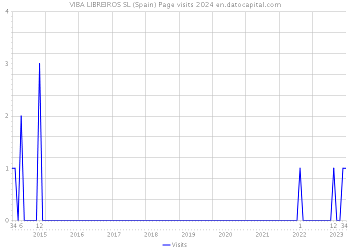 VIBA LIBREIROS SL (Spain) Page visits 2024 