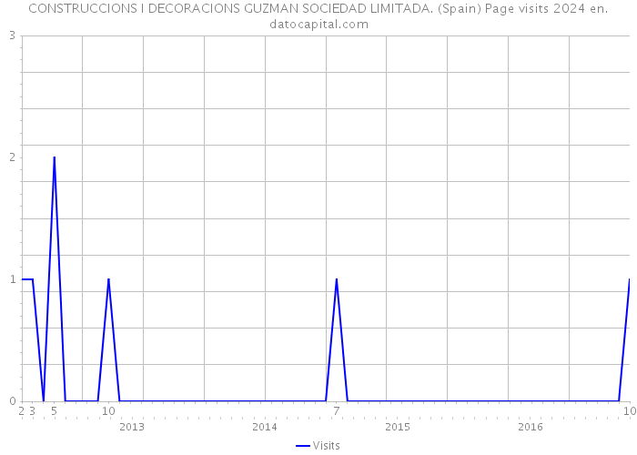CONSTRUCCIONS I DECORACIONS GUZMAN SOCIEDAD LIMITADA. (Spain) Page visits 2024 