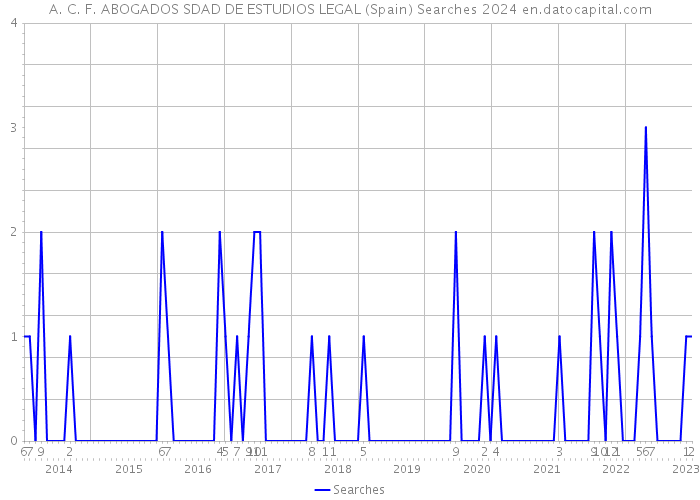 A. C. F. ABOGADOS SDAD DE ESTUDIOS LEGAL (Spain) Searches 2024 