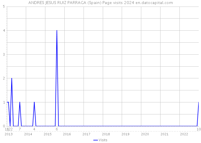 ANDRES JESUS RUIZ PARRAGA (Spain) Page visits 2024 