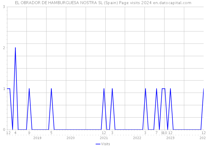 EL OBRADOR DE HAMBURGUESA NOSTRA SL (Spain) Page visits 2024 