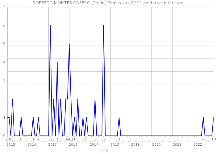 ROBERTO MONTES CASERO (Spain) Page visits 2024 