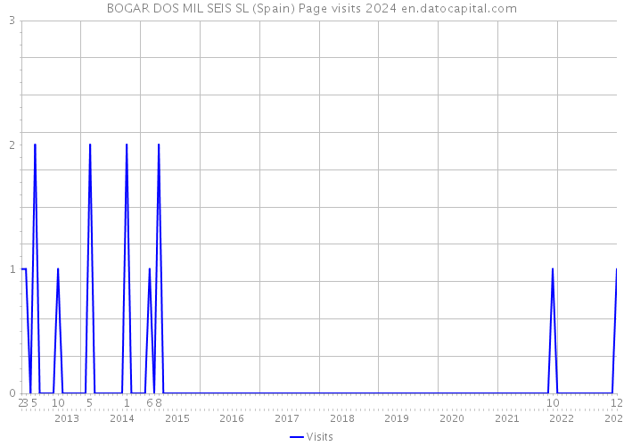 BOGAR DOS MIL SEIS SL (Spain) Page visits 2024 
