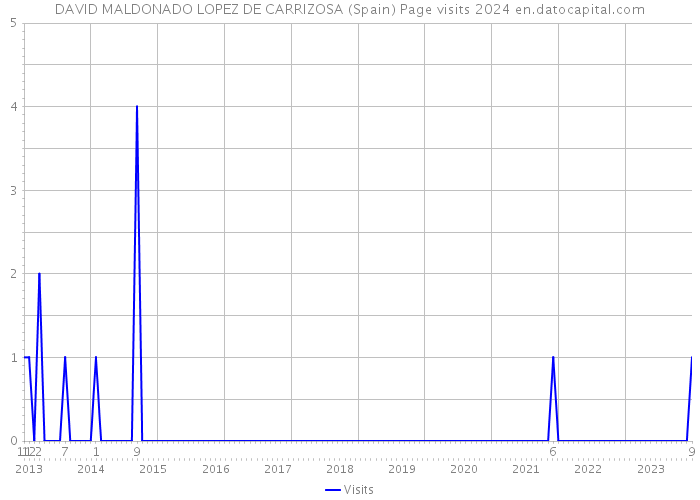 DAVID MALDONADO LOPEZ DE CARRIZOSA (Spain) Page visits 2024 