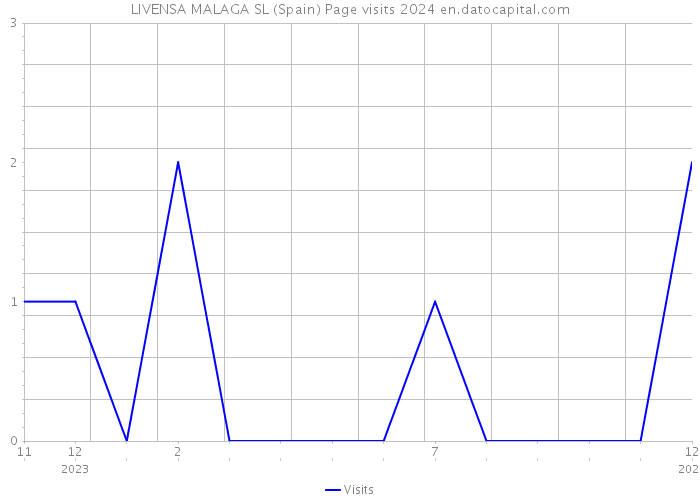LIVENSA MALAGA SL (Spain) Page visits 2024 