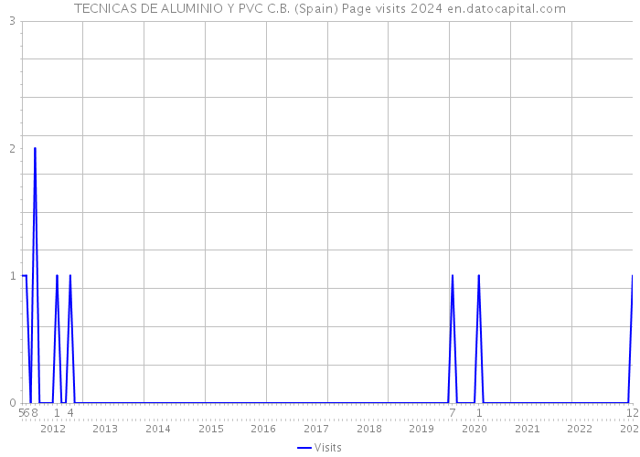 TECNICAS DE ALUMINIO Y PVC C.B. (Spain) Page visits 2024 