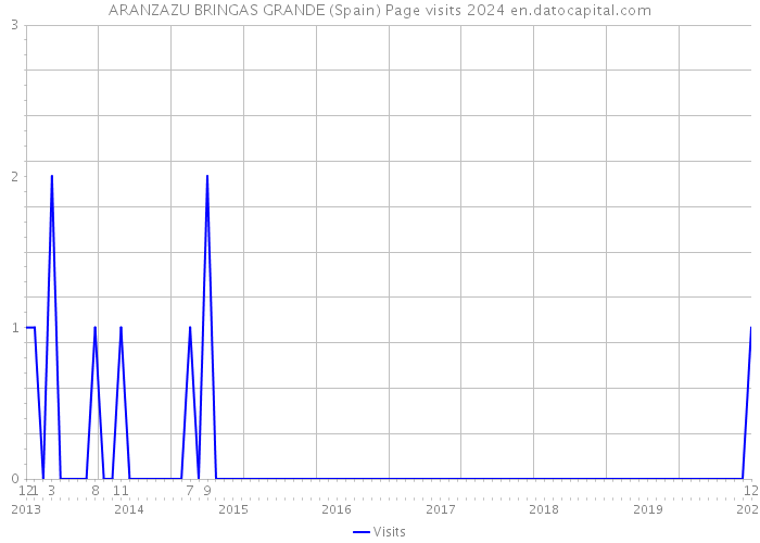 ARANZAZU BRINGAS GRANDE (Spain) Page visits 2024 