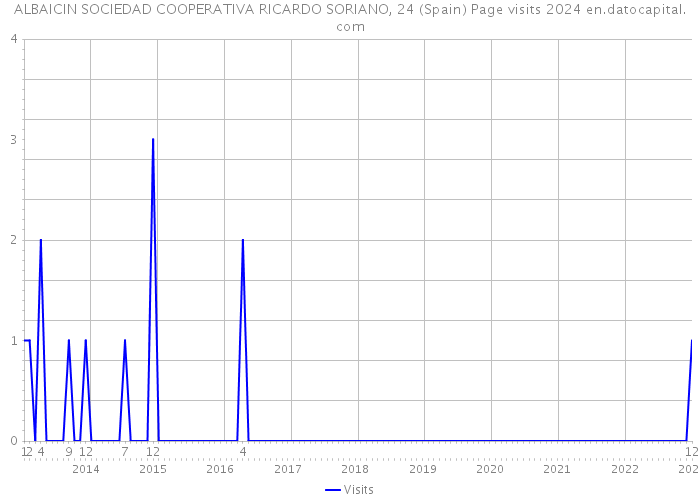 ALBAICIN SOCIEDAD COOPERATIVA RICARDO SORIANO, 24 (Spain) Page visits 2024 