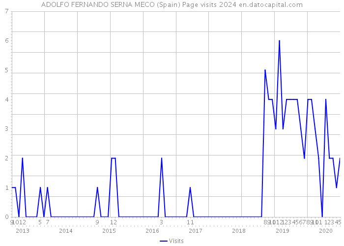 ADOLFO FERNANDO SERNA MECO (Spain) Page visits 2024 