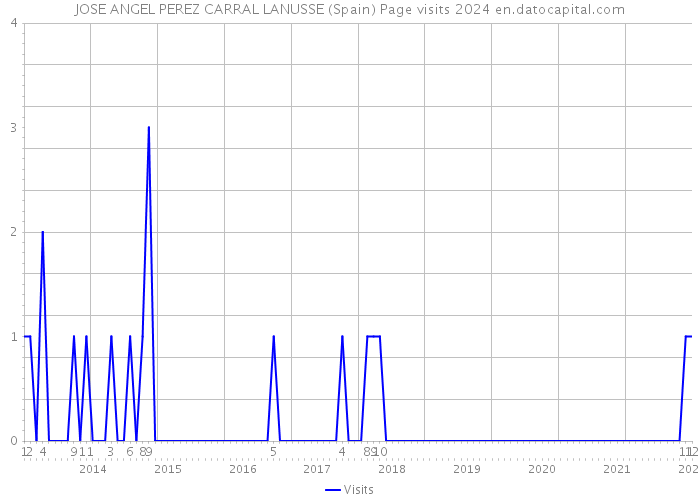 JOSE ANGEL PEREZ CARRAL LANUSSE (Spain) Page visits 2024 