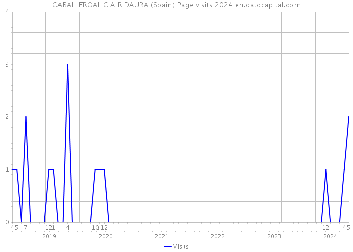 CABALLEROALICIA RIDAURA (Spain) Page visits 2024 