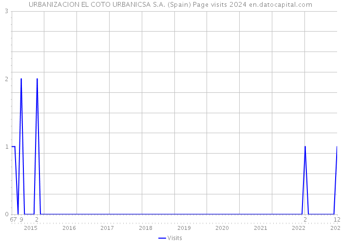 URBANIZACION EL COTO URBANICSA S.A. (Spain) Page visits 2024 