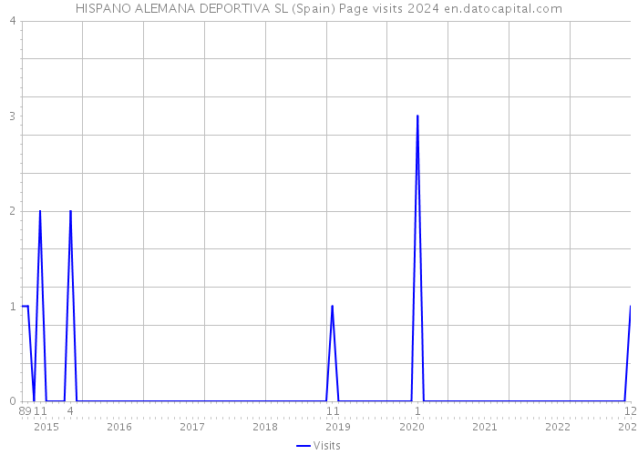 HISPANO ALEMANA DEPORTIVA SL (Spain) Page visits 2024 