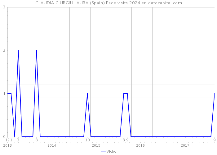 CLAUDIA GIURGIU LAURA (Spain) Page visits 2024 