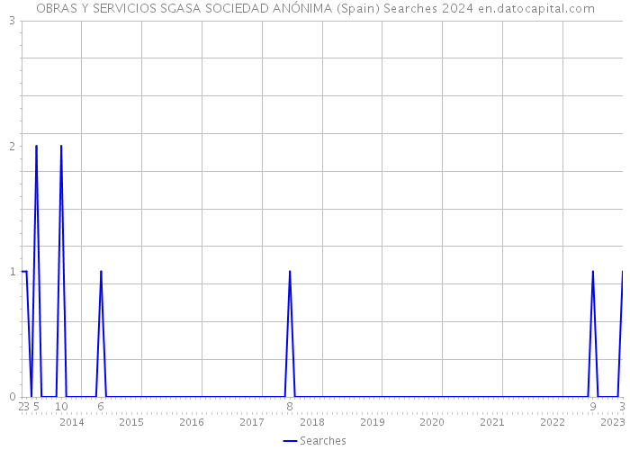 OBRAS Y SERVICIOS SGASA SOCIEDAD ANÓNIMA (Spain) Searches 2024 