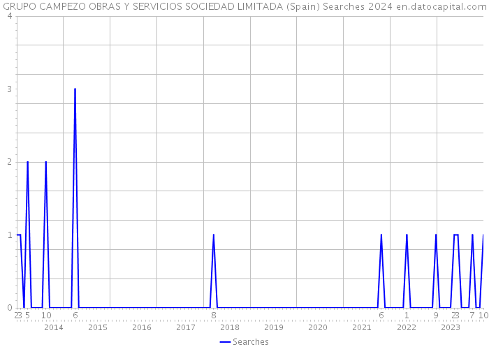 GRUPO CAMPEZO OBRAS Y SERVICIOS SOCIEDAD LIMITADA (Spain) Searches 2024 