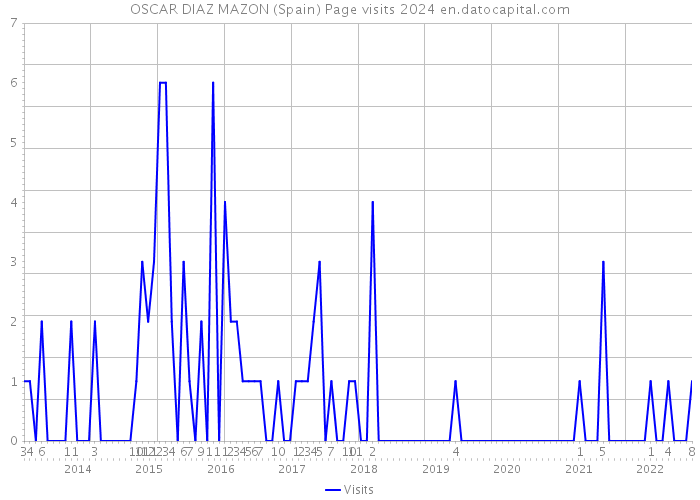 OSCAR DIAZ MAZON (Spain) Page visits 2024 