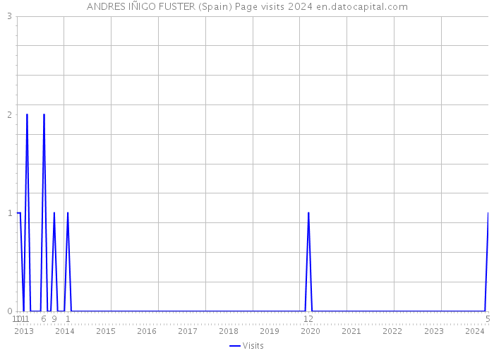 ANDRES IÑIGO FUSTER (Spain) Page visits 2024 