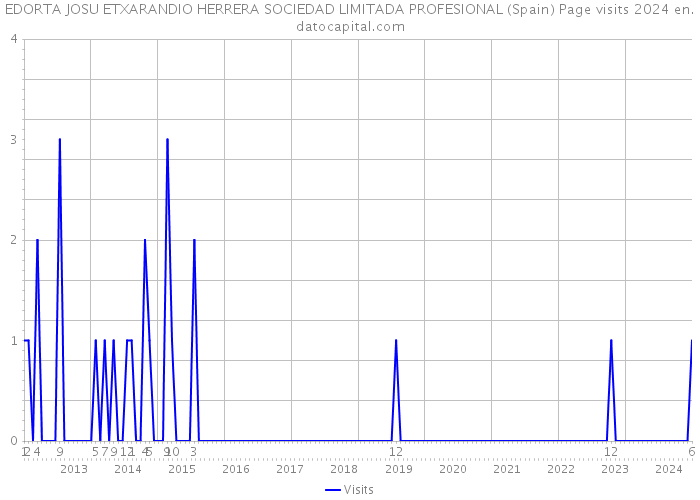 EDORTA JOSU ETXARANDIO HERRERA SOCIEDAD LIMITADA PROFESIONAL (Spain) Page visits 2024 
