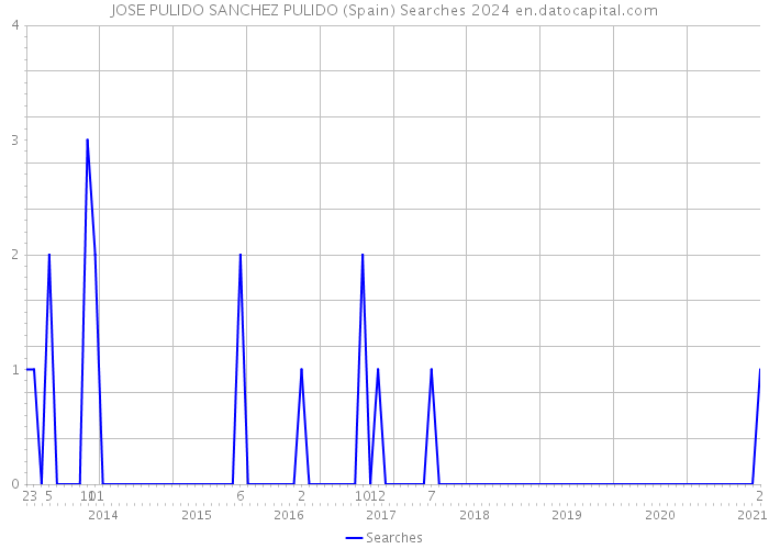 JOSE PULIDO SANCHEZ PULIDO (Spain) Searches 2024 