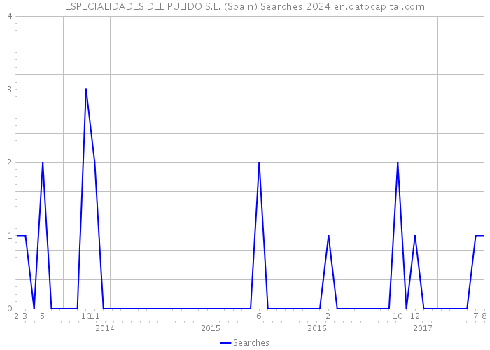 ESPECIALIDADES DEL PULIDO S.L. (Spain) Searches 2024 