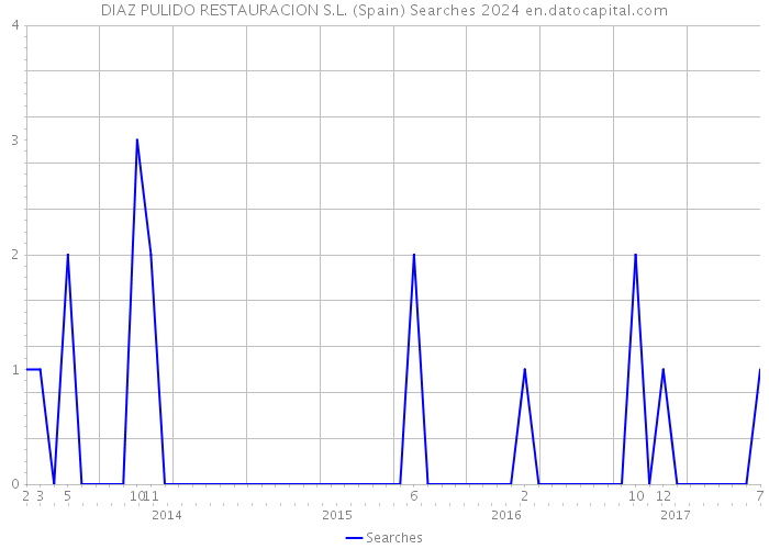 DIAZ PULIDO RESTAURACION S.L. (Spain) Searches 2024 
