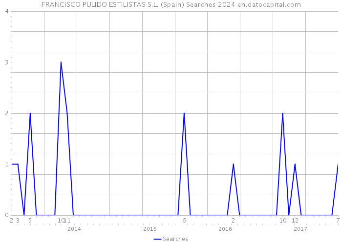 FRANCISCO PULIDO ESTILISTAS S.L. (Spain) Searches 2024 