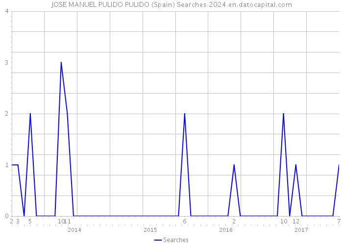 JOSE MANUEL PULIDO PULIDO (Spain) Searches 2024 