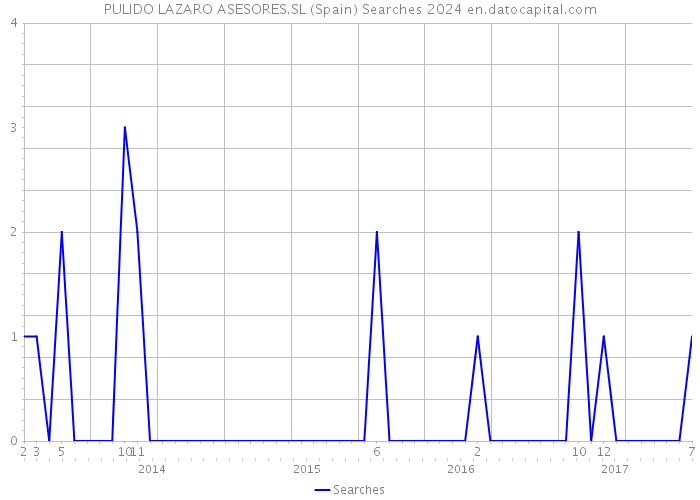 PULIDO LAZARO ASESORES.SL (Spain) Searches 2024 