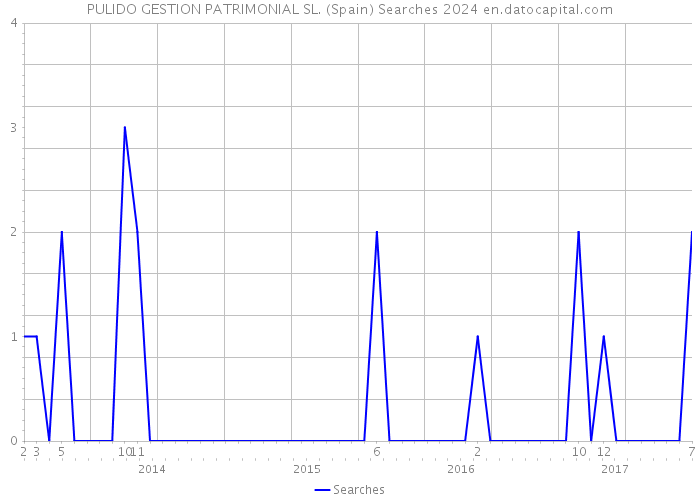 PULIDO GESTION PATRIMONIAL SL. (Spain) Searches 2024 