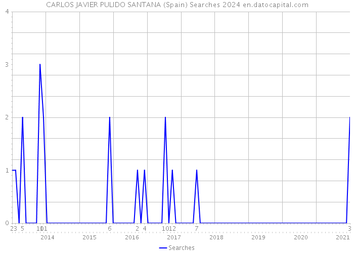 CARLOS JAVIER PULIDO SANTANA (Spain) Searches 2024 