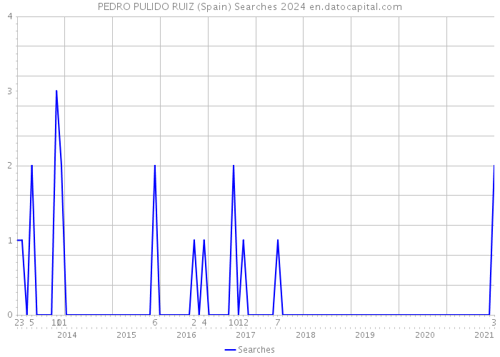 PEDRO PULIDO RUIZ (Spain) Searches 2024 