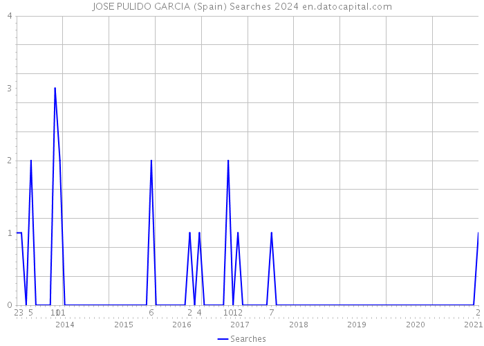 JOSE PULIDO GARCIA (Spain) Searches 2024 