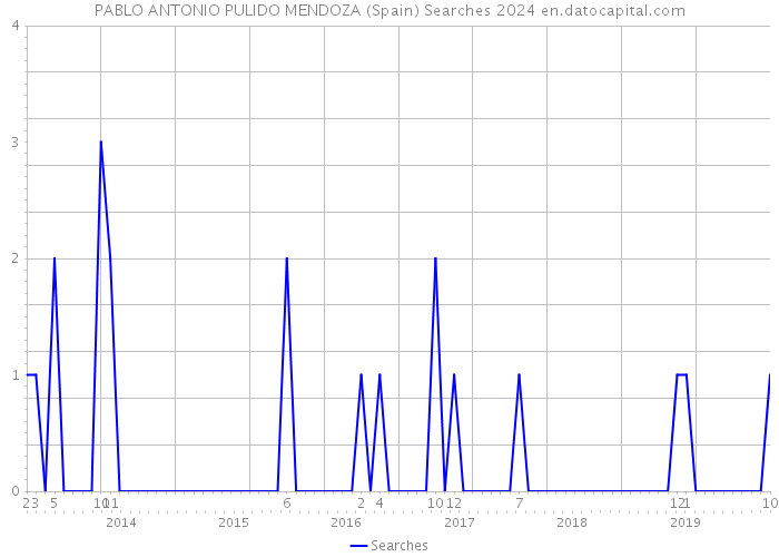 PABLO ANTONIO PULIDO MENDOZA (Spain) Searches 2024 