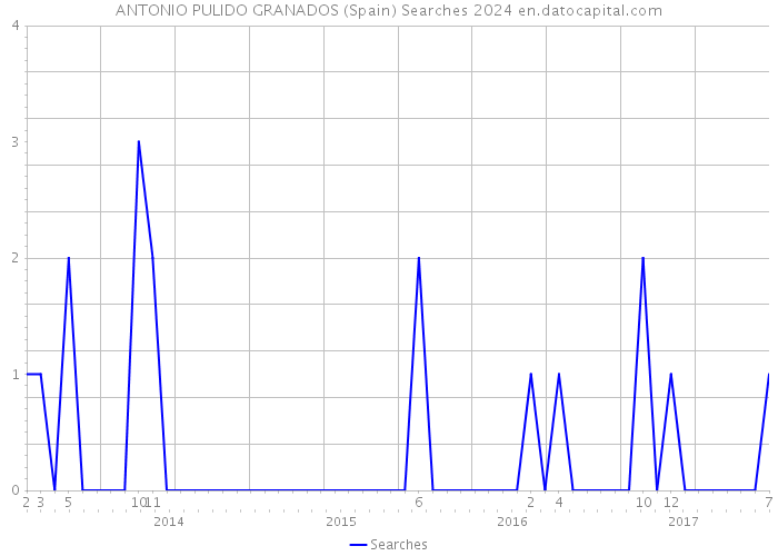 ANTONIO PULIDO GRANADOS (Spain) Searches 2024 