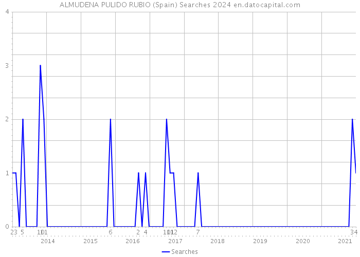 ALMUDENA PULIDO RUBIO (Spain) Searches 2024 