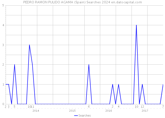 PEDRO RAMON PULIDO AGAMA (Spain) Searches 2024 
