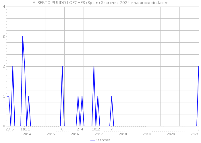 ALBERTO PULIDO LOECHES (Spain) Searches 2024 