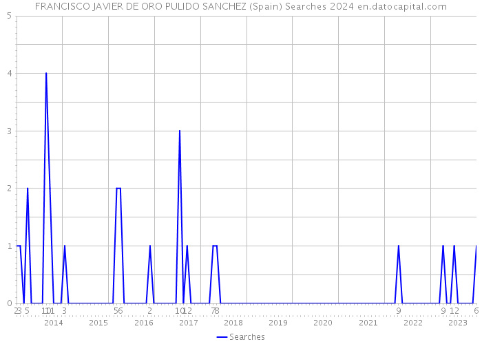 FRANCISCO JAVIER DE ORO PULIDO SANCHEZ (Spain) Searches 2024 