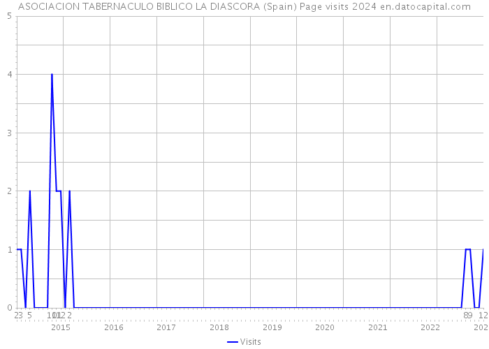 ASOCIACION TABERNACULO BIBLICO LA DIASCORA (Spain) Page visits 2024 