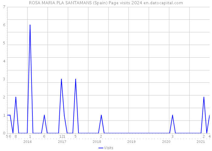 ROSA MARIA PLA SANTAMANS (Spain) Page visits 2024 