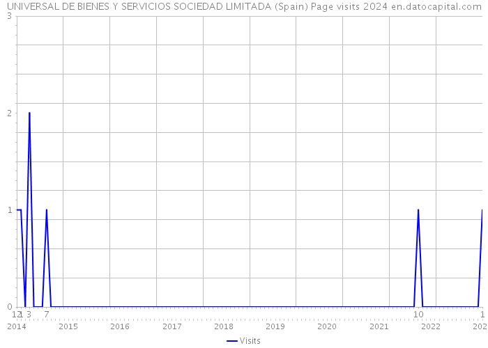 UNIVERSAL DE BIENES Y SERVICIOS SOCIEDAD LIMITADA (Spain) Page visits 2024 