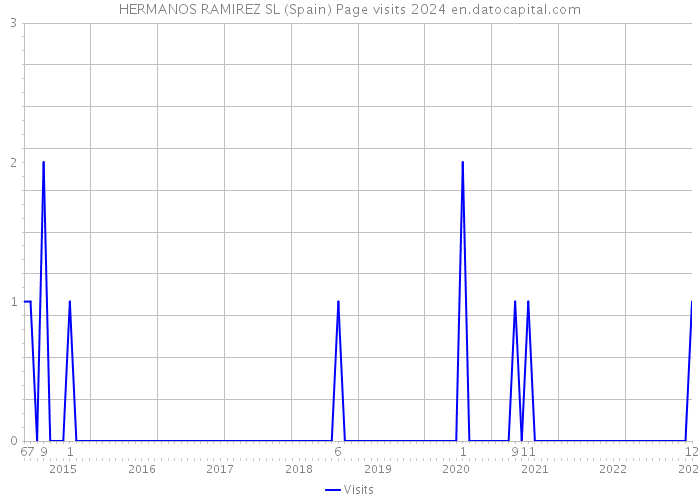 HERMANOS RAMIREZ SL (Spain) Page visits 2024 