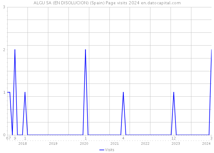 ALGU SA (EN DISOLUCION) (Spain) Page visits 2024 